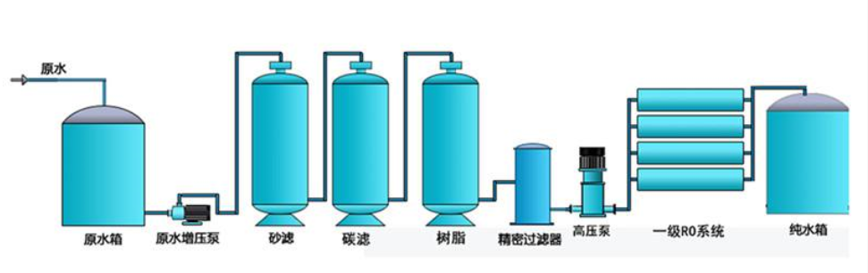 農村小型純凈水設備工藝流程